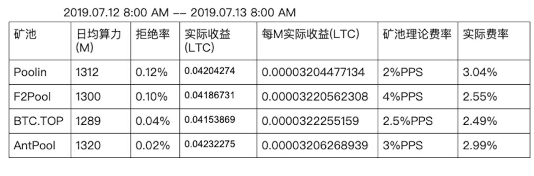 【测评】莱特币矿池测评 | 第二期 | BTC.TOP | F2Pool | Poolin | AntPool FsF7Eg0AqJ0UGHQRbkoeLfrcaD9P - 【测评】莱特币矿池测评 | 第二期 | BTC.TOP | F2Pool | Poolin | AntPool
