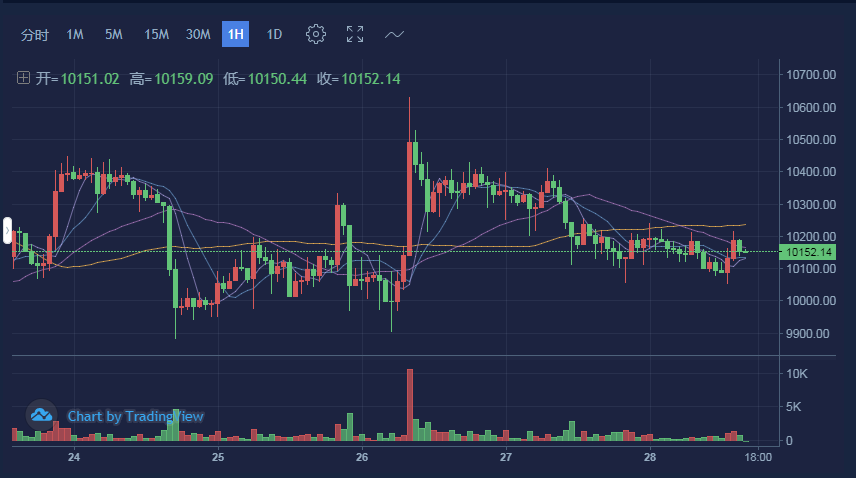 币圈大鹏：8.28BTC/LTC/EOS行情分析，变盘之前你还能抓住多...