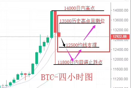 币圈大鹏：一波2000个点的下探,你的多单还好吗