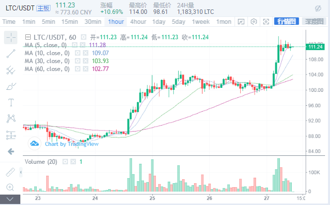 悟币：5.27BTC/ETH/BCH/LTC等主流币行情分析 创年内新高