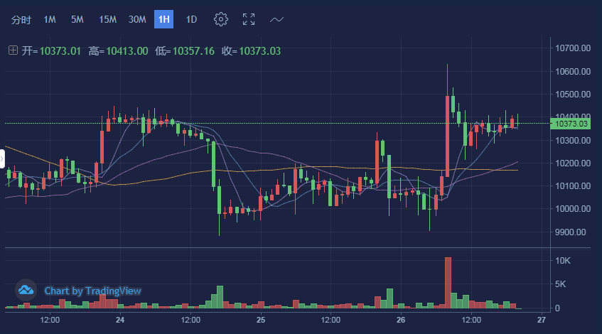币圈大鹏：FBOEX丨8.26晚间行情分析BTC/ETH/EOS