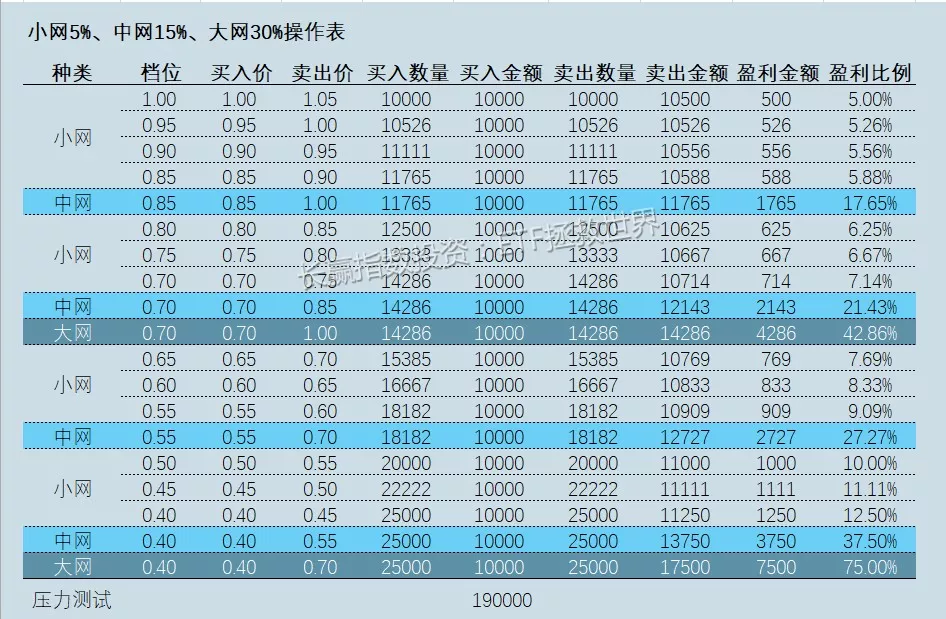 神作：仅凭指数基金实现10年10倍的E大，是如何操作网格？