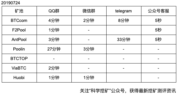 【测评】矿池客户服务测评 | 客户服务渠道 FtmDIoXUjGqKulk3uSdluhUNsY 2 - 【测评】矿池客户服务测评 | 客户服务渠道