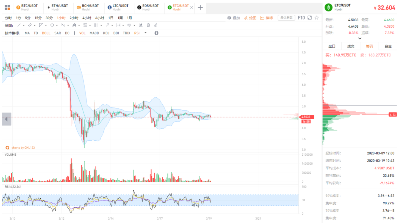 QKL123 market analysis | US stocks have melted for the fourth time this month, and Bitcoin is still converging (0319)