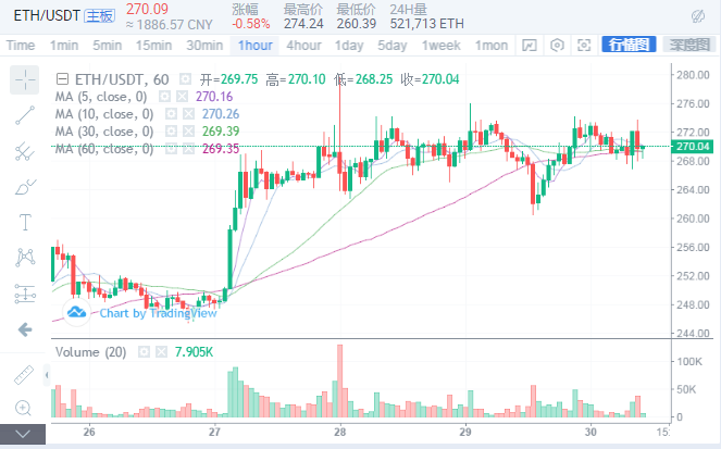 悟币：5.30比特币行情分析，盘整持续，多空博弈，方向如...