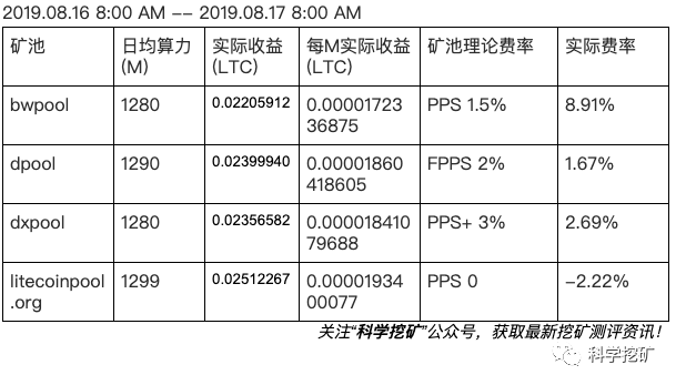 【测评】莱特币矿池测评 |第四期 | 币网矿池 龙池 大象矿池 litecoinpool Fu6NtXqz8aqCD18RfgwINeOn lEQ - 【测评】莱特币矿池测评 |第四期 | 币网矿池 龙池 大象矿池 litecoinpool