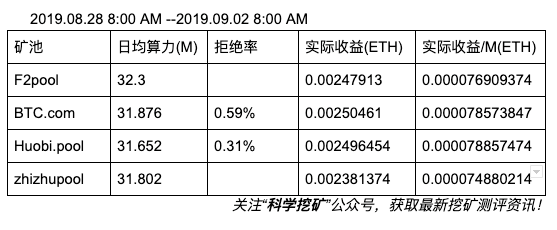 【测评】以太坊矿池测评 | 第二期 | 鱼池 BTC.com 火币矿池 蜘蛛矿池 FuMI3 uYbL5r2c7I2ZJH2otUaVmO - 【测评】以太坊矿池测评 | 第二期 | 鱼池 BTC.com 火币矿池 蜘蛛矿池