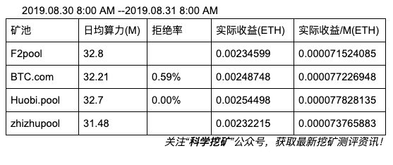 【测评】以太坊矿池测评 | 第二期 | 鱼池 BTC.com 火币矿池 蜘蛛矿池 FuqGfL2XNnfG5hIJx7V9LYx7T2gQ - 【测评】以太坊矿池测评 | 第二期 | 鱼池 BTC.com 火币矿池 蜘蛛矿池