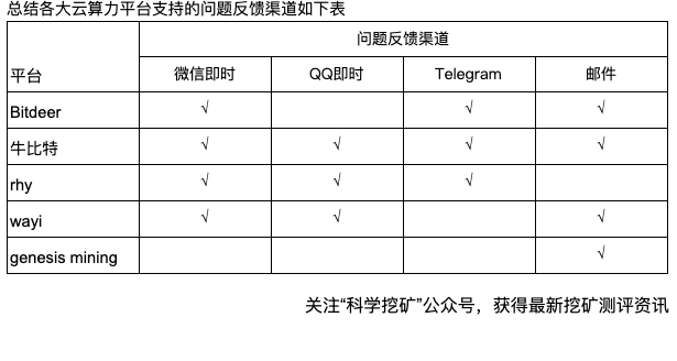 【测评】云算力平台测评 | 第一期 | Bitdeer OXBTC RHY WAYI.CN Genesis mining FvBAd0fyQZvYJuGK6fbCgOXmy De - 【测评】云算力平台测评 | 第一期 | Bitdeer OXBTC RHY WAYI.CN Genesis mining