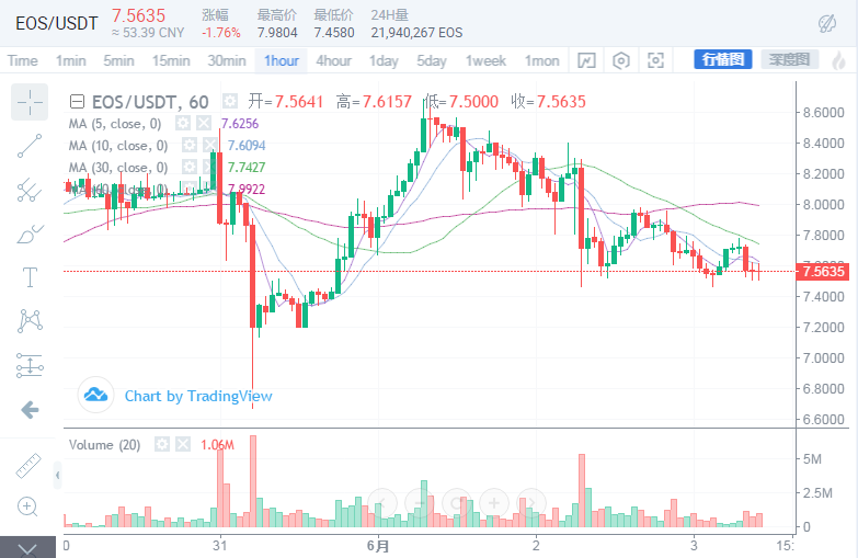 悟币：6.3BTC/ETH/EOS等主流币行情分析