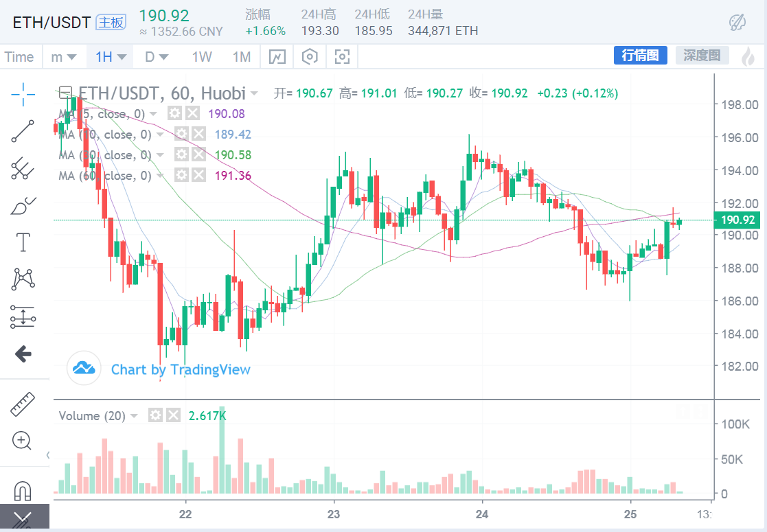 币圈大鹏：8.25比特币、以太坊行情分析，抄底可能还为时...
