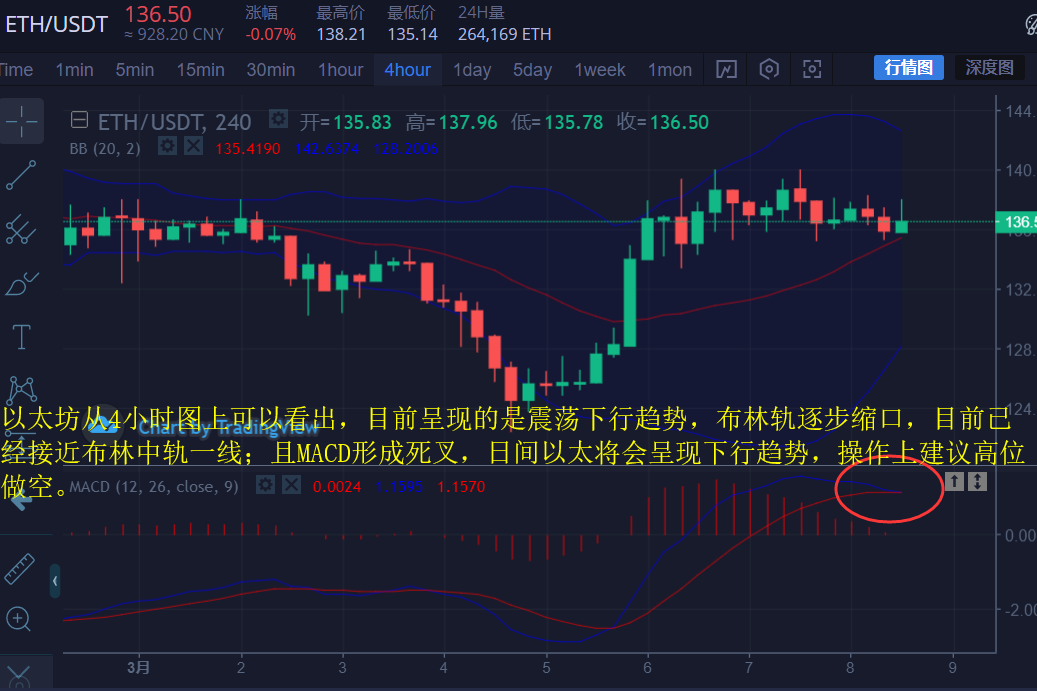 币圈财神：3.8行情上行无力下行受阻，关注多空分水岭