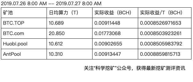 【测评】BCH矿池测评 | 第一期 | BTC.TOP BTC.com Huobi.pool AntPool FvdmF6wLbalR9VWu5qhnrSty21Ye - 【测评】BCH矿池测评 | 第一期 | BTC.TOP BTC.com Huobi.pool AntPool