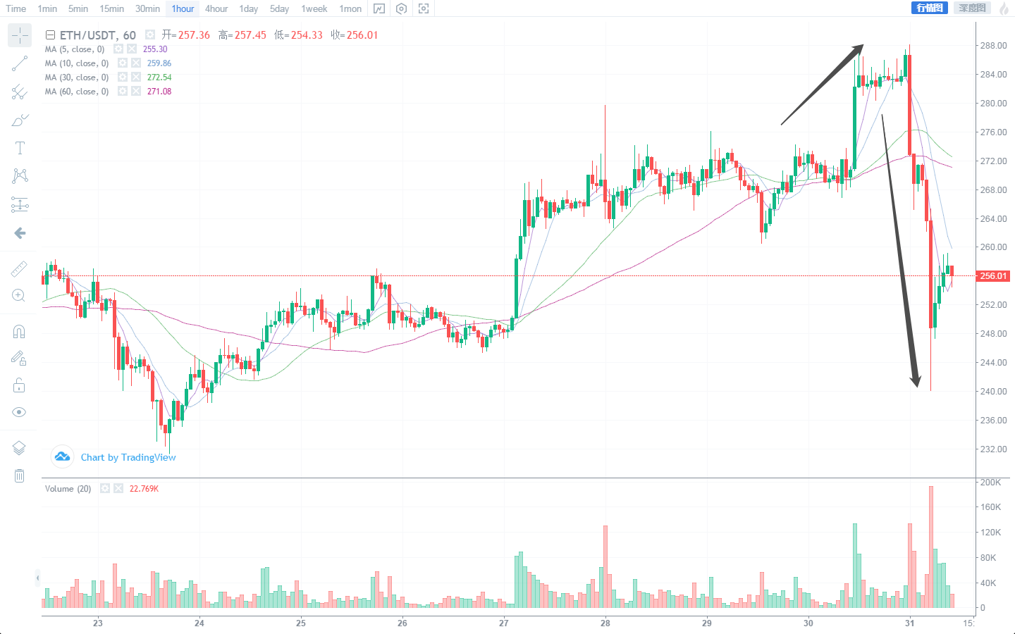 悟币：5.31BTC/ETH/BCH等主流币行情分析，多空双杀，你把握...