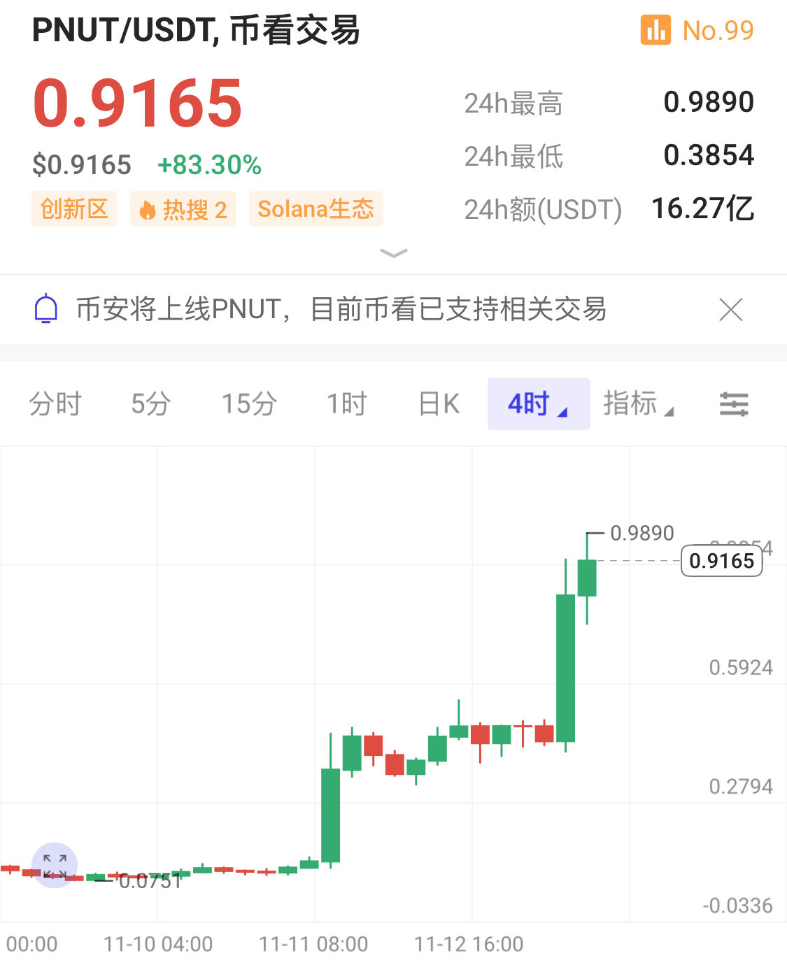 PNUT暴漲231%！解析一隻松鼠如何撬動億級加密市場？