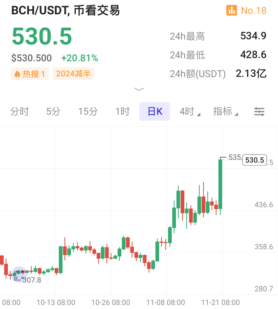 BCH一日涨19%：BCH涨幅背后的关键推动力是什么？