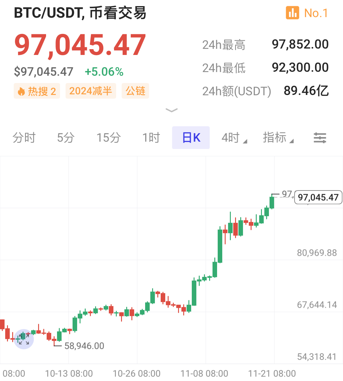 BCH一日涨19%：BCH涨幅背后的关键推动力是什么？