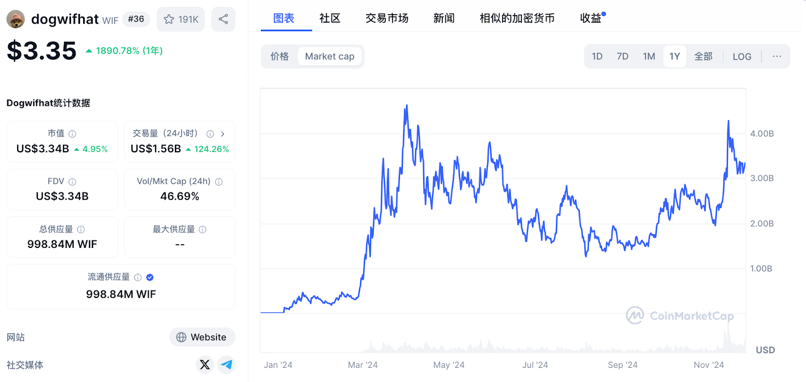 WIF币涨幅40%背后隐藏的机会有哪些？
