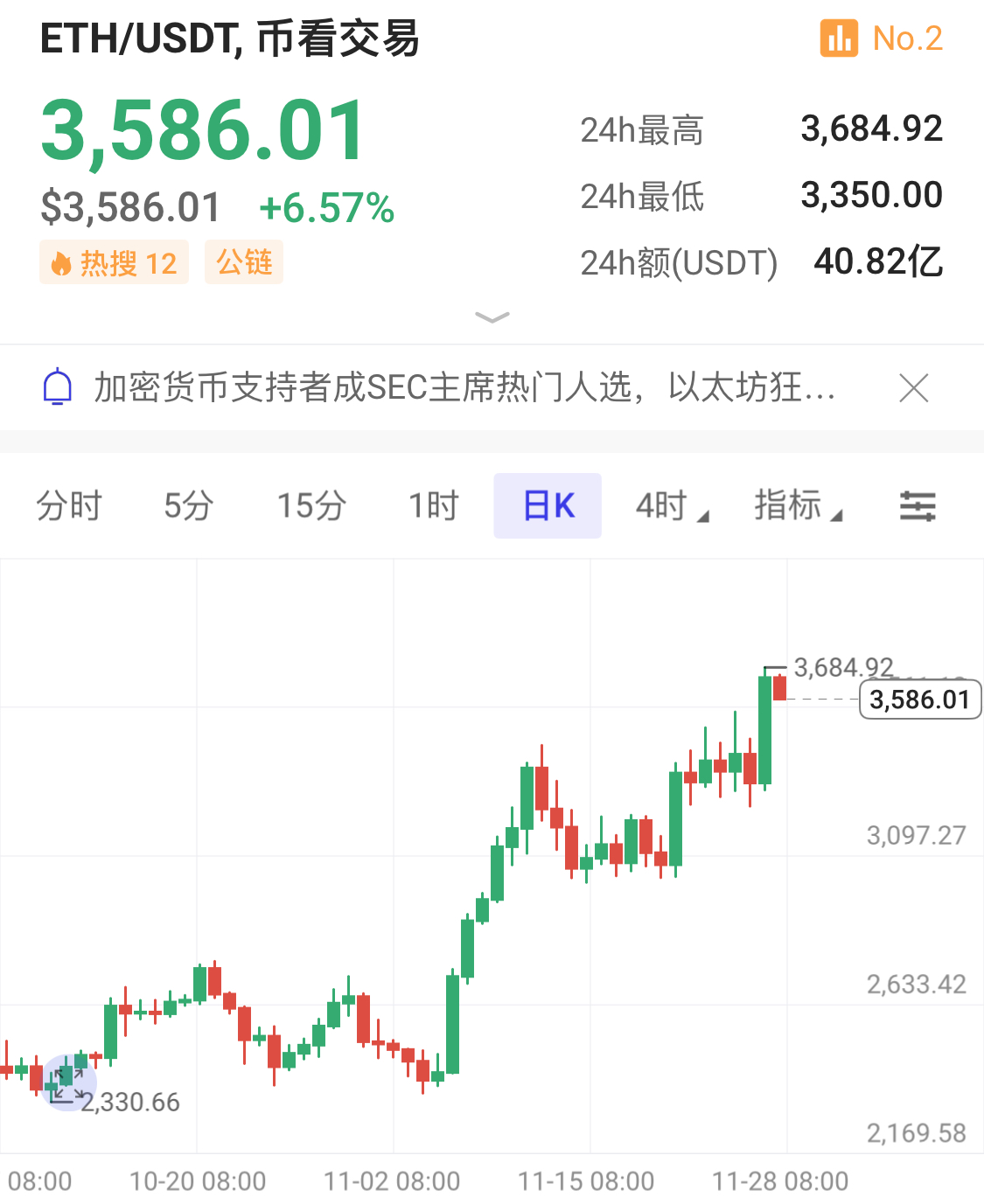 以太坊价格为什么涨17%？以太坊ETF质押有望?
