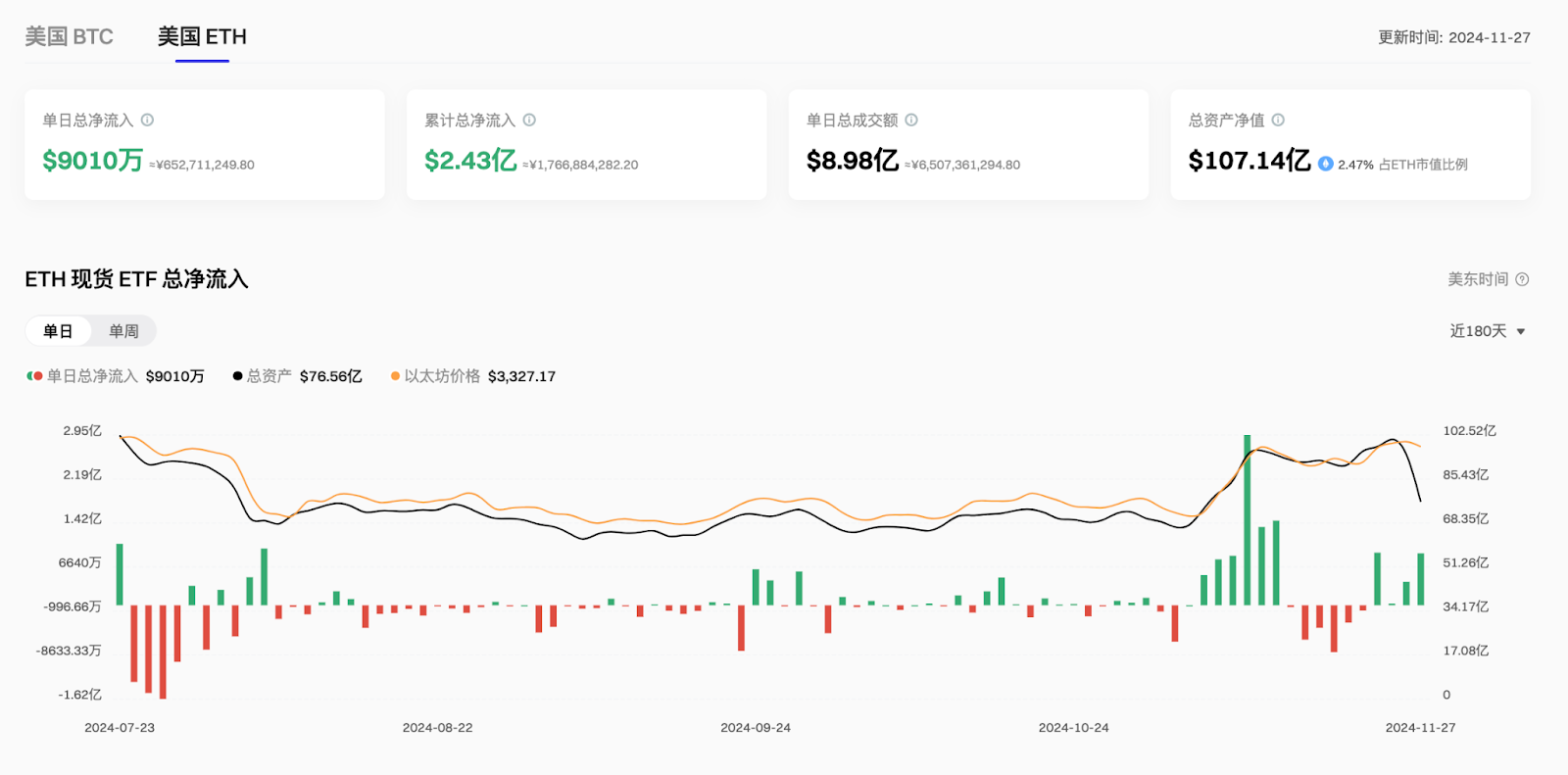 以太坊价格为什么涨17%？以太坊ETF质押有望?