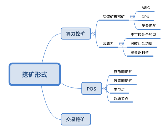 【二】挖矿形式汇总及投资优先级 5d81d241d5e4e1568789057 - 【二】挖矿形式汇总及投资优先级