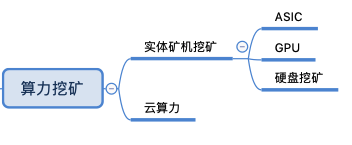【二】挖矿形式汇总及投资优先级 5d81d2423c7fe1568789058 - 【二】挖矿形式汇总及投资优先级