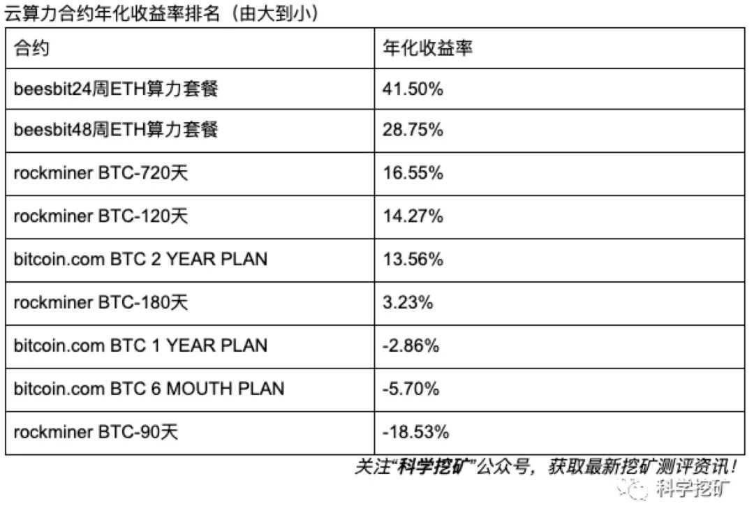 【二】挖矿形式汇总及投资优先级 5d81d244dc7b61568789060 - 【二】挖矿形式汇总及投资优先级