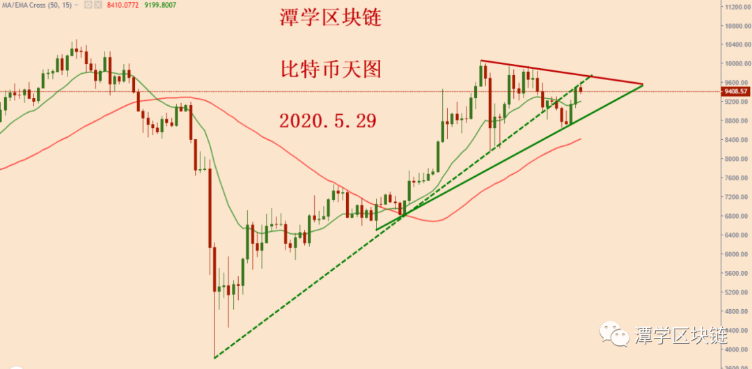 比特幣調整到四小時三角末尾,可重點關注一次!